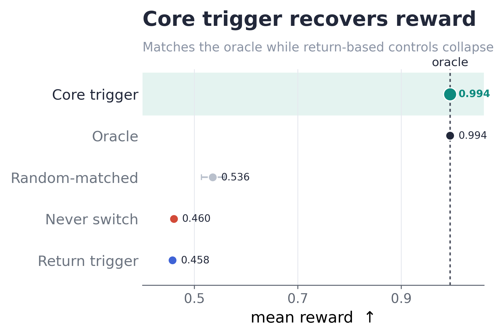 Mean reward comparison for core-triggered, oracle, random-matched, never-switch, and return-trigger control