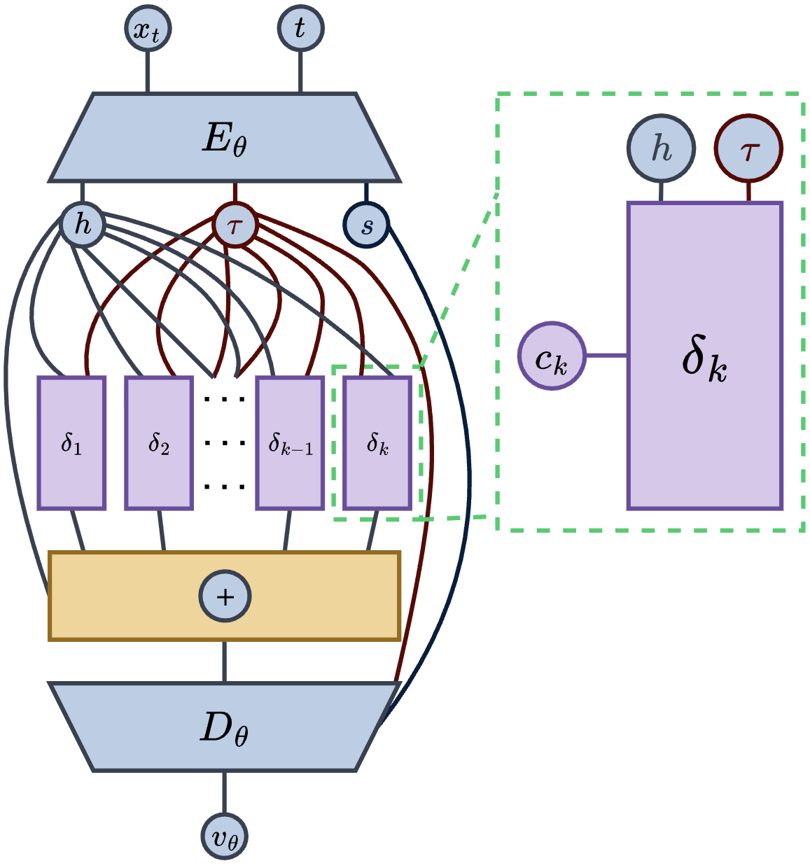 Shared encoder-decoder architecture with factor-specific velocity heads