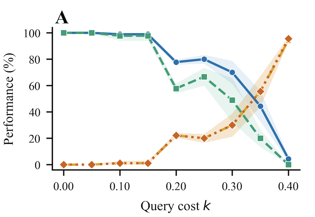 GPT-5.6 Sol query, team-success, and local-reward rates across query costs