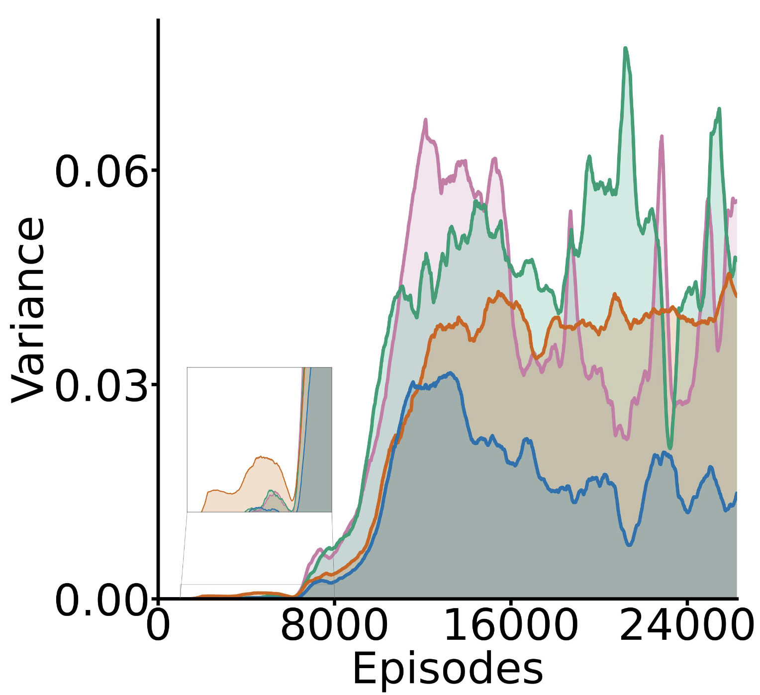 Variance in collective success across training for four policy-gradient variants